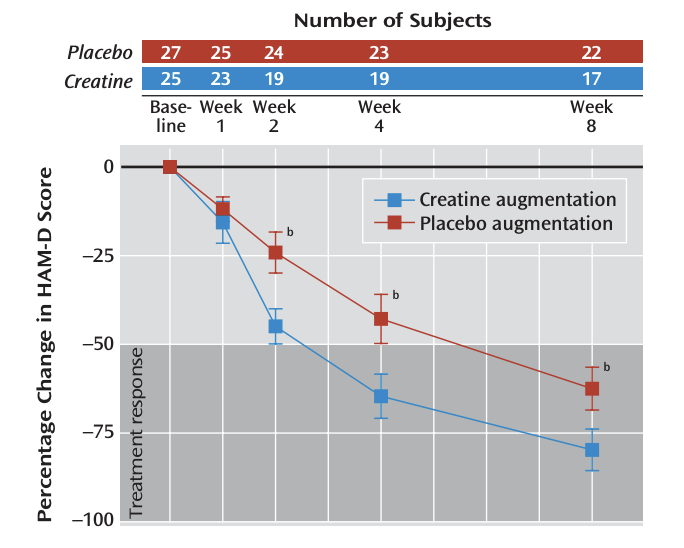 maxmarchione's tweet photo. Interesting creatine data:

Women with depression who added 5g of creatine a day to their SSRI were twice as likely to be depression-free after 8 weeks.

52% vs 26% on SSRI plus placebo.

It's one small trial of 52 women, but very promising! https://t.co/QgxGbzVNMN