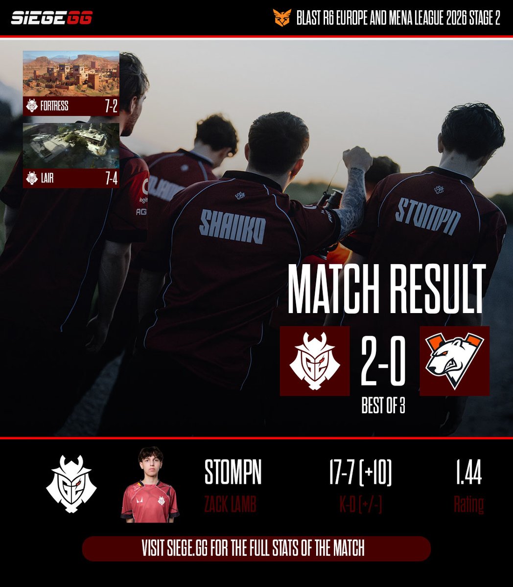 Siege_GG's tweet photo. 🇪🇺 @G2Rainbow6 will be in Osaka! 🇯🇵

G2 Esports will make a return to the international stage as they qualified for the BLAST R6 Major Osaka following a 2-0 win against VirtusPro.

With a SiegeGG rating of 1.44, @ST0MPN was the best player of the game.

Match stats below: https://t.co/jDeVfjJ7jH