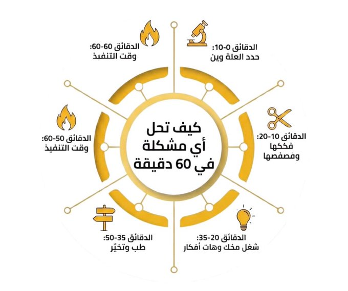 ArabicBest's tweet photo. كيف تحل أي مشكلة في 60 دقيقة https://t.co/RJmnJSjizM