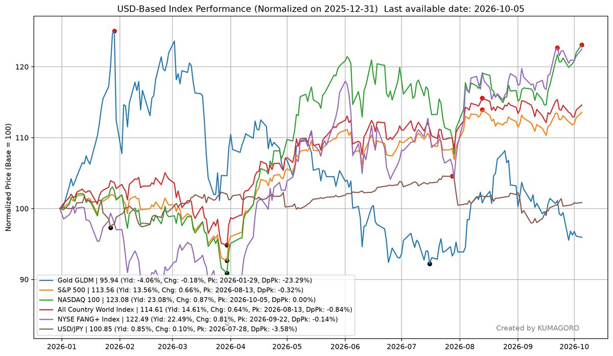 k_koga555's tweet photo. #米国株 #USSTOCKS #日本株
3指数, FANG+, ゴールド, ドル円 (ドルベース)
ゴールド 利回り -4.06%、変化率 -0.18%
SP500 利回り 13.56%、変化率 +0.66%
NASDAQ100 利回り 23.08%、変化率 +0.87%
オルカン 利回り 14.61%、変化率 +0.64%
NYSE FANG+ 利回り 22.49%、変化率 +0.81%
ドル円 変化率 +0.10%