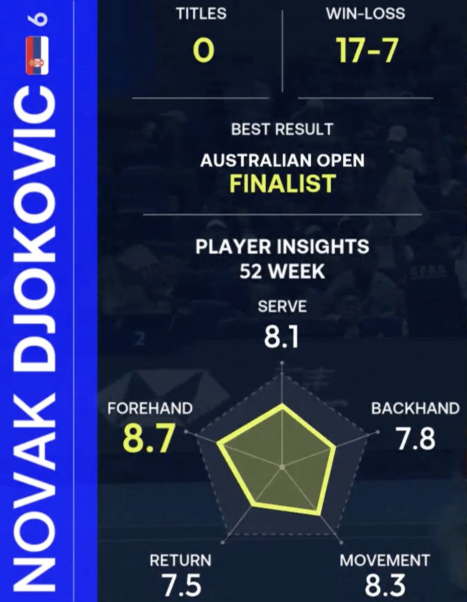 AcesAtDeuces's tweet photo. @Gill_Gross @tennis_insights @LevAkabas Forgot to include Nole: 8.3 🔥 https://t.co/19LZDdZyvV