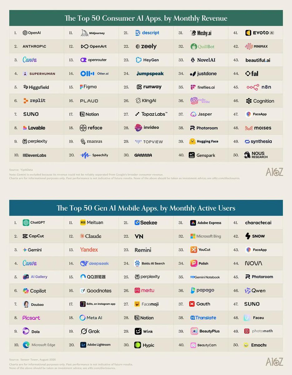 Cointelegraph's tweet photo. ⚡️ LATEST: OpenAI tops a16z’s ranking of consumer AI apps by monthly revenue, followed by Anthropic and Canva. 

ChatGPT also leads its ranking of generative AI mobile apps by monthly active users, ahead of CapCut and Gemini. https://t.co/MU3V9XFiDE