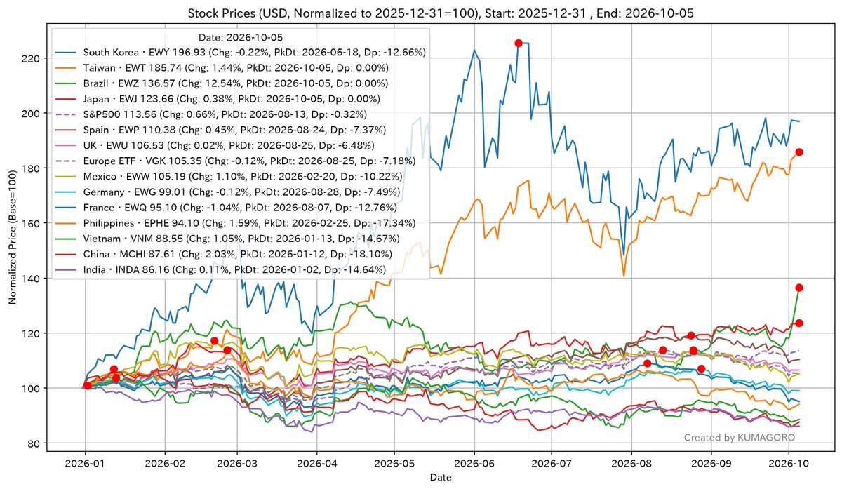 k_koga555's tweet photo. #米国株 #USSTOCKS
国別ETF
South Korea・EWY: $191.46, Yield 96.93%, Change -0.22%
Taiwan・EWT: $118.00, Yield 85.74%, Change 1.44%
Brazil・EWZ: $42.98, Yield 36.57%, Change 12.54%
Japan・EWJ: $99.30, Yield 23.66%, Change 0.38%
S&P500: $7773.95, Yield 13.56%, Change 0.66%
Spain・EWP: $58.57, Yield 10.38%, Change 0.45%
UK・EWU: $46.19, Yield 6.53%, Change 0.02%
Europe ETF・VGK: $86.28, Yield 5.35%, Change -0.12%
Mexico・EWW: $71.87, Yield 5.19%, Change 1.10%
Germany・EWG: $41.25, Yield -0.99%, Change -0.12%
France・EWQ: $41.79, Yield -4.90%, Change -1.04%
Philippines・EPHE: $23.00, Yield -5.90%, Change 1.59%
Vietnam・VNM: $16.90, Yield -11.45%, Change 1.05%
China・MCHI: $52.28, Yield -12.39%, Change 2.03%
India・INDA: $46.57, Yield -13.84%, Change 0.11%