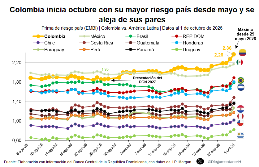 DiegomontanezH's tweet photo. Sigue subiendo el riesgo país de Colombia👀
Octubre arrancó con el EMBI en 236 pb, su nivel más alto desde mayo

Sí, el riesgo también aumentó en otros países. Pero Colombia viene ampliando la brecha frente a varios pares de la región
El mercado está pidiendo más pa prestarnos👇 https://t.co/q62AZkQwBV