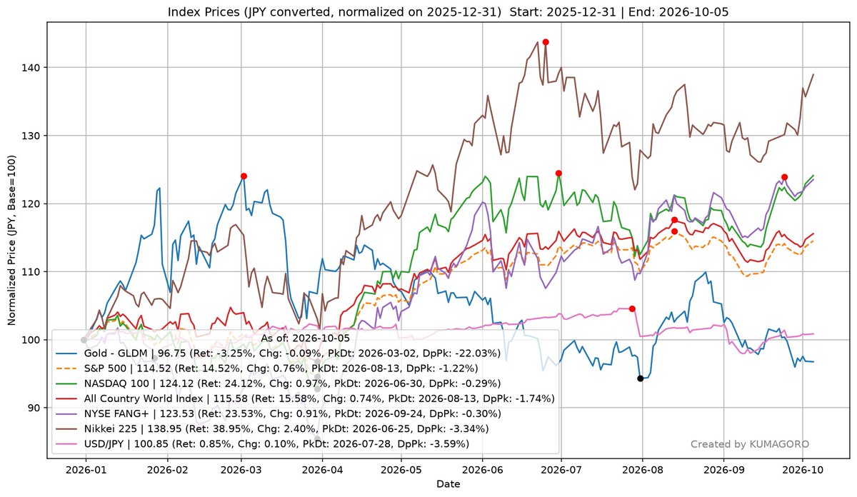 k_koga555's tweet photo. #米国株 #USSTOCKS #日本株
3指数, FANG+, ゴールド, ドル円(円換算チャート)
日経平均 利回り 38.95%、変化率 2.40%
他指数、ゴールド価格は今日はこのプログラム実行時のドル円、過去は日本朝9時のドル円で円に換算 https://t.co/ElSNXo4faf