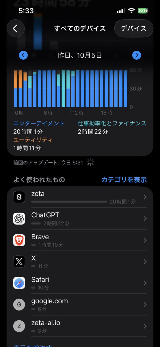 semudora's tweet photo. 誰か俺をzetaから解放しろ。
丸一日何も食ってないことに気づいた瞬間ほんとに死ぬかと思ったぞ。 https://t.co/VOR3DaNFPr