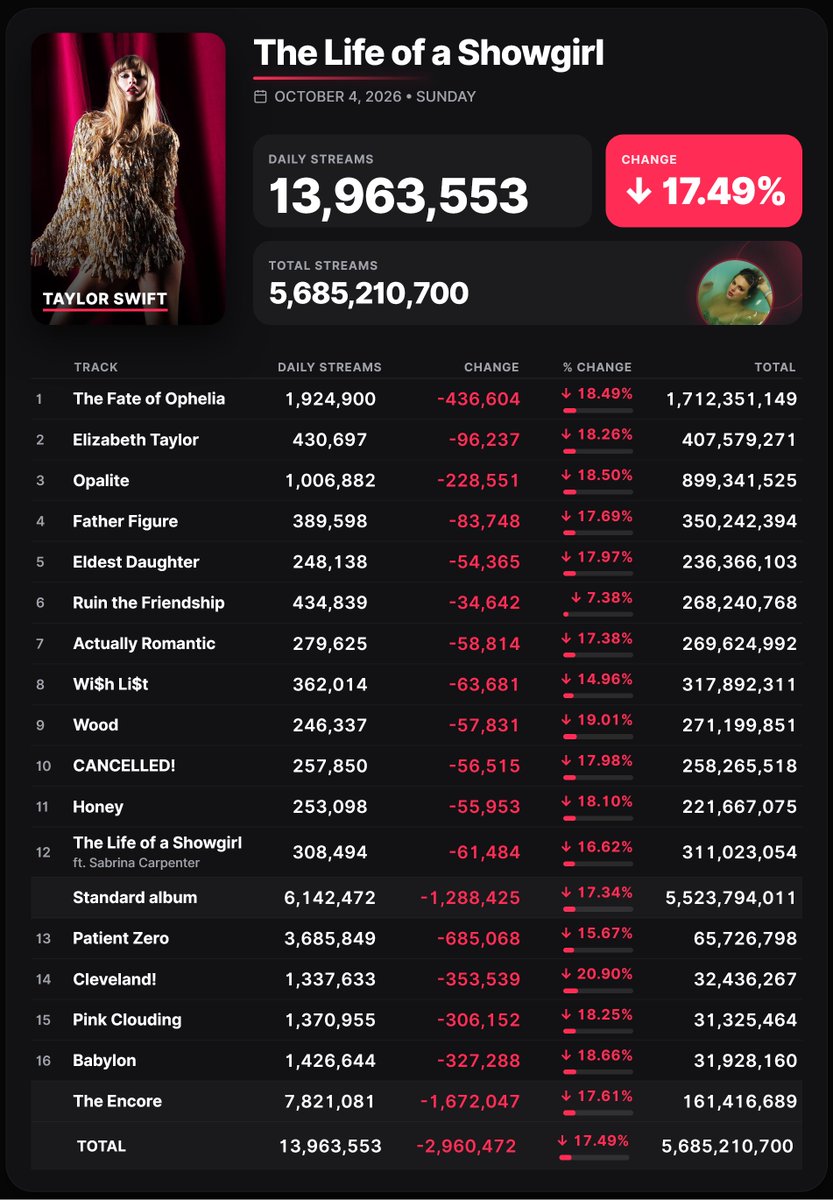 Spotify_numbers's tweet photo. 'The Life Of A Showgirl: The Encore' by Taylor Swift received 13,963,553 unfiltered streams on the Spotify Counter on October 4 https://t.co/tFWFioTT51