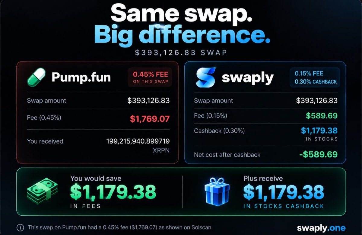 SWAPLYdex's tweet photo. A trader made a $392,923.93 solana:GYFLuEAZMDdpUsTmyGdHstuXQC3JB9ZqtZbfktpppump on https://t.co/tR4fRxEq0V & lost $1.769.07 in fees.

Same solana:GYFLuEAZMDdpUsTmyGdHstuXQC3JB9ZqtZbfktpppump cost $589.69 on https://t.co/r5phIc1wok & would have received $1,179 cashback in tokenized stocks. 

solana:GYFLuEAZMDdpUsTmyGdHstuXQC3JB9ZqtZbfktpppump  & earn stocks or lose money your choice.