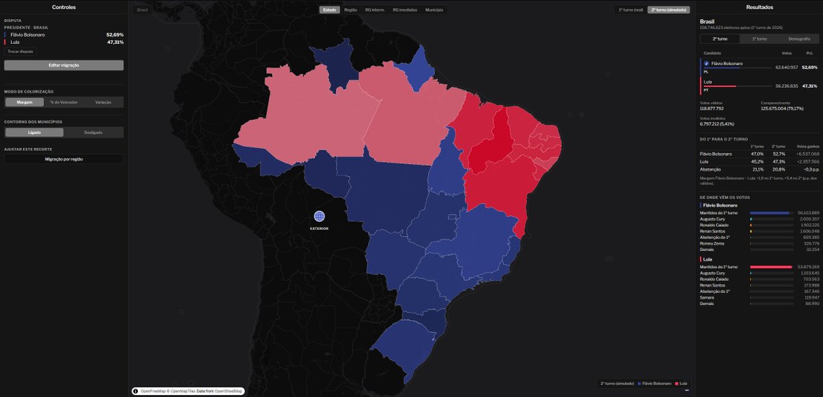 ElectoMaps's tweet photo. ESTÁ NO AR!

Saiu o simulador do 2º Turno das eleições de 2026. Nele você pode ajustar a migração dos votos reais, a participação e criar seus cenários para a eleição presidencial e para os governos estaduais que ficaram indefinidos. 

https://t.co/wVCyVjOGHe https://t.co/39Ug9GcJ53