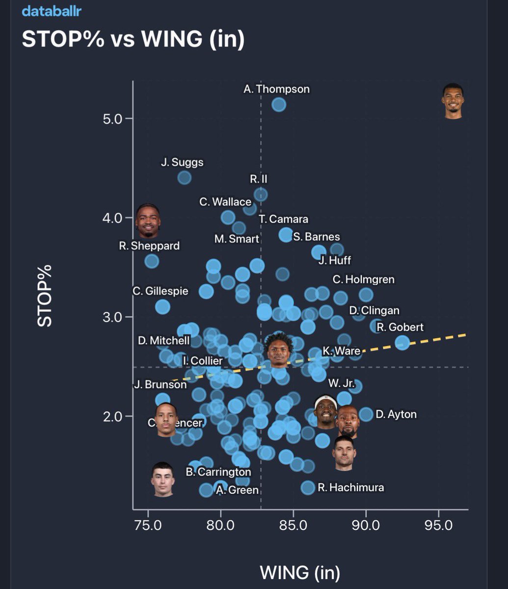 lyle100000's tweet photo. @therichliu1 @thelowballgod Only like 5 players last year played 1k minutes, had at least Siakam’s wingspan, and were worse defensive playmakers. He’s not 1st %ile out of the full 500 players, but he was in Vucevic/Ayton territory for size adjusted d playmaking man https://t.co/cQkI0J051z