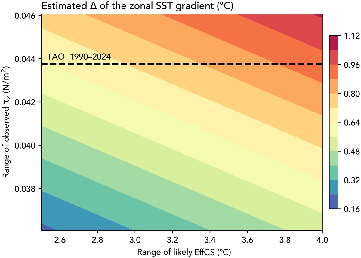 ScienceAdvances's tweet photo. Climate models predict enhanced warming in the eastern equatorial Pacific, but researchers have found the magnitude depends on the model's internal trade wind intensity and effective climate sensitivity. @NCAR_Science https://t.co/gigOfNWvT8 https://t.co/kUxkthjURM