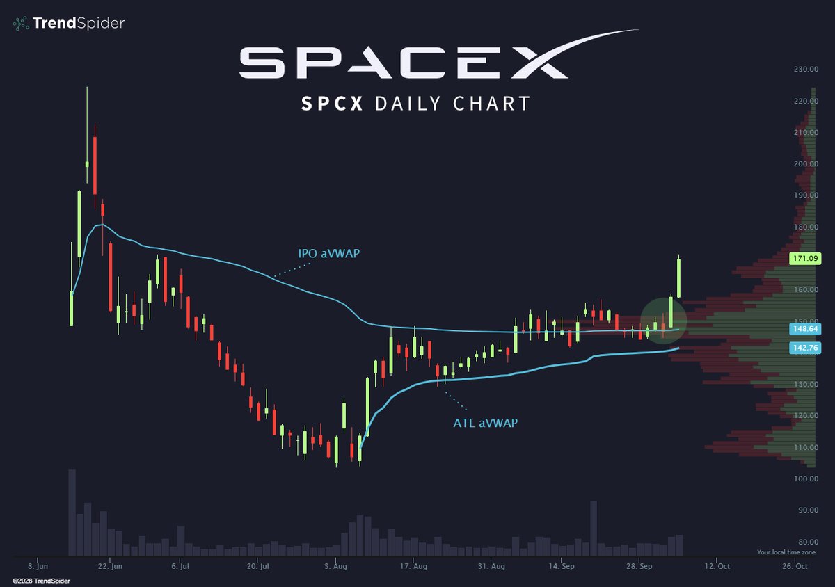 TrendSpider's tweet photo. Beautiful. Just beautiful. $SPCX 🚀 https://t.co/0xLvQ3X3wy