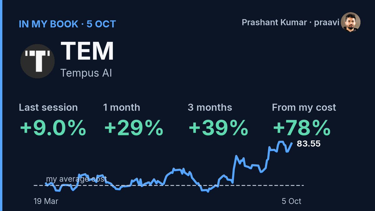 kumar_bhagat's tweet photo. $TEM +9.0% last session, now 101% off its 52-week low. My thesis: data-platform growth and margin inflection. Q2 revenue grew 21.6% YoY at 64.4% gross margin. Held since May, up 77.7% from cost. Heavy insider selling: watching, not acting. https://t.co/gw07xlUb4a