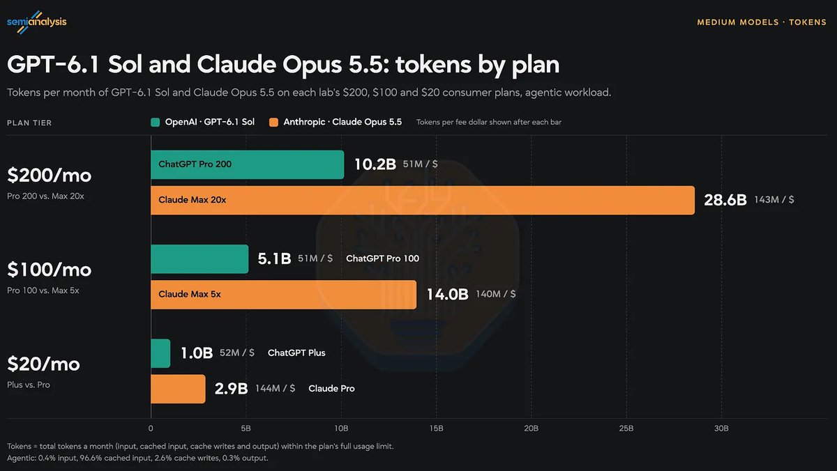 synthwavedd's tweet photo. For a better means of comparison, you get over 2.5X the Opus 5.5 tokens on Claude's Max 20x plan than Sol 6.1 on Pro 20x https://t.co/BUEv71BLvQ