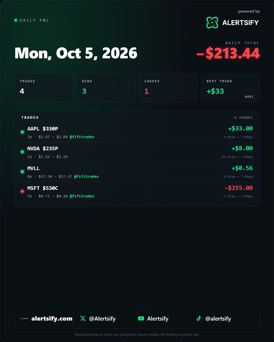 AlertsifyKat's tweet photo. Recap from today: After doing comparisons over the weekend decided to change the per cap amount to $700 so I am mirroring at 18% proportional to @fifi_trades with a $700 cap. 

Today's realized loss was -214. @Alertsify https://t.co/YioveiWVZo