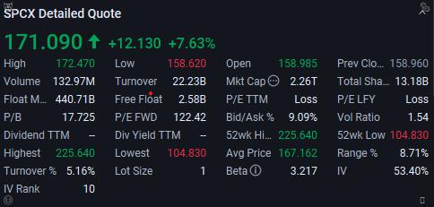 drchadgreene's tweet photo. Wall Street is taking note of Musk’s SpaceX SI push. $SPCX rose nearly 7% as the AI-to-superintelligence narrative grew. Morgan Stanley still sees upside before Starship Flight 15. Bullish or cautious? https://t.co/gobf6N33Ev