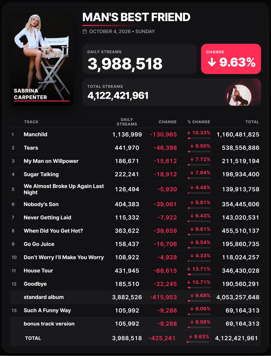Spotify_numbers's tweet photo. 'Man's Best Friend (Bonus Track Version)' by Sabrina Carpenter received 3,988,518 unfiltered streams on the Spotify Counter on October 4

Short n' Sweet (Deluxe) - 4,219,542 https://t.co/8v2EzRr9MO