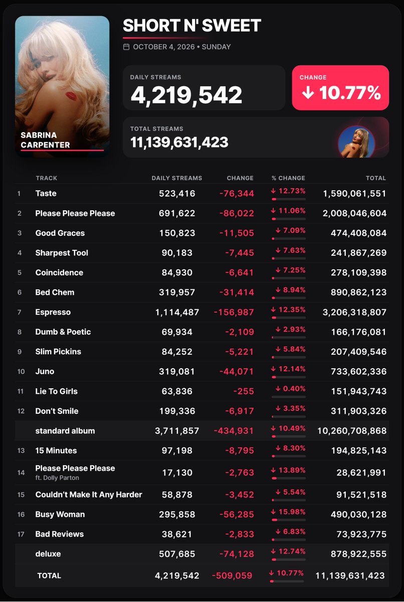 Spotify_numbers's tweet photo. 'Man's Best Friend (Bonus Track Version)' by Sabrina Carpenter received 3,988,518 unfiltered streams on the Spotify Counter on October 4

Short n' Sweet (Deluxe) - 4,219,542 https://t.co/8v2EzRr9MO