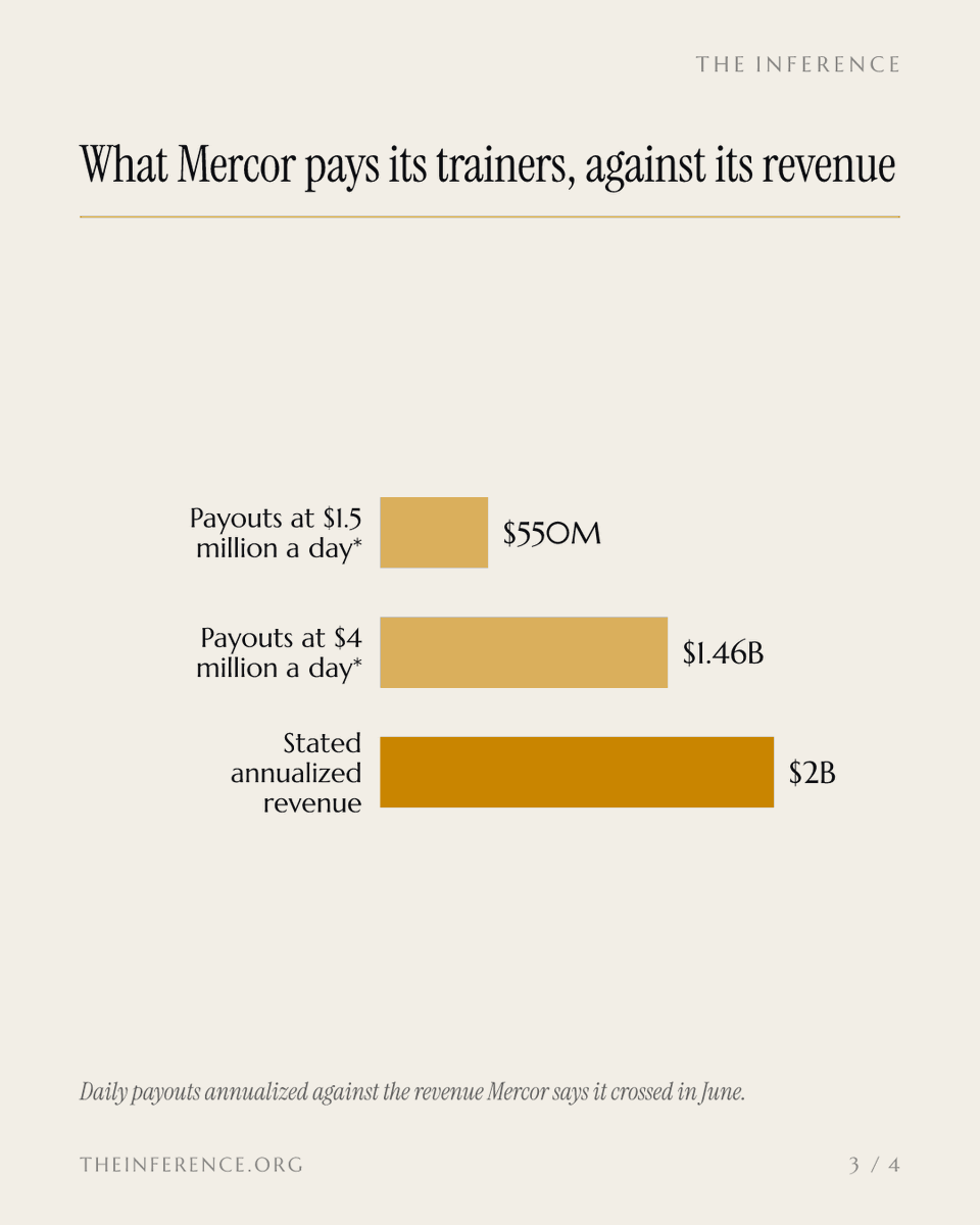 inference_org's tweet photo. Mercor's trainers say approved work got hours cut after the fact. The reported $20 billion round would price exactly the payout line they're disputing.

https://t.co/zBhKD4HWCf https://t.co/4G4WUnRUb7