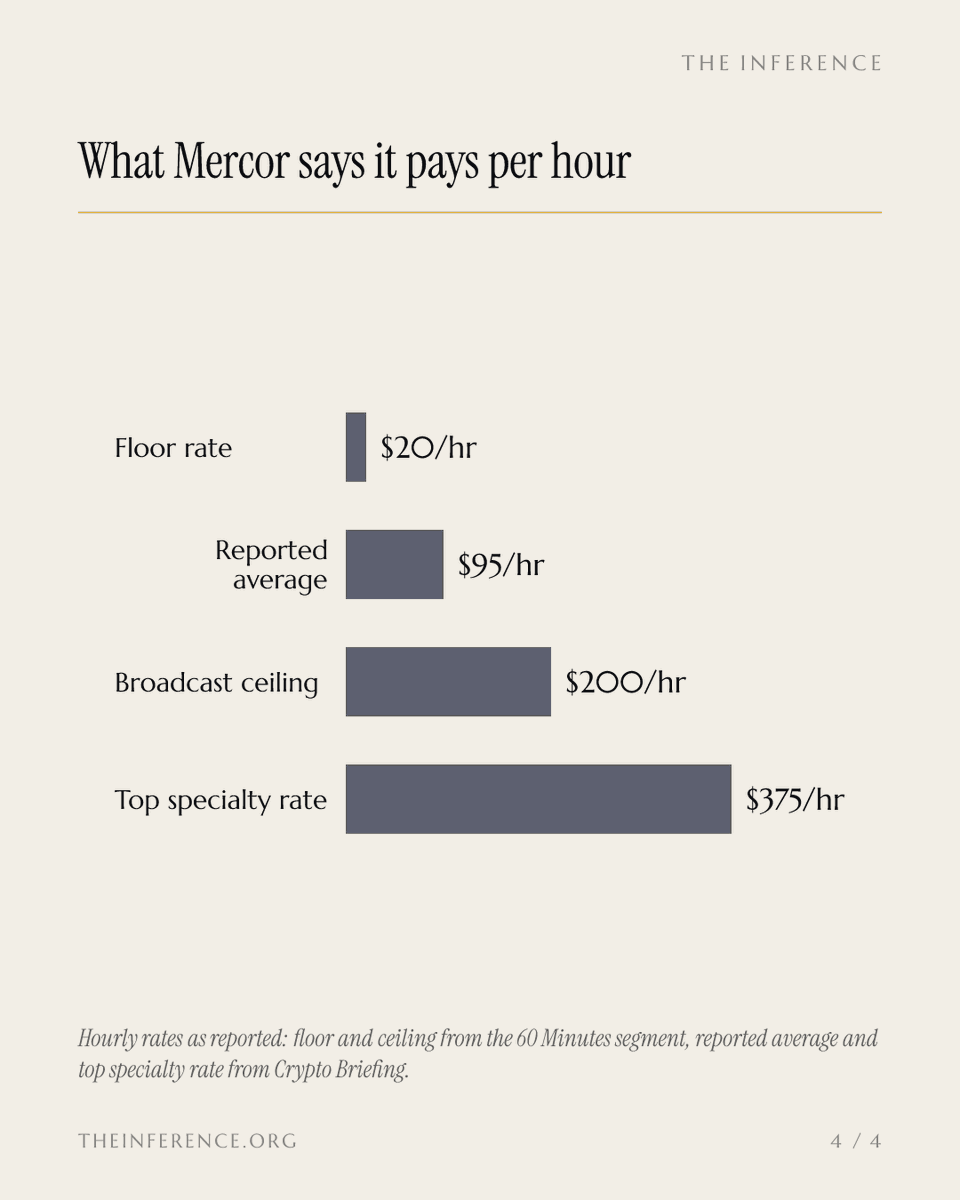 inference_org's tweet photo. Mercor's trainers say approved work got hours cut after the fact. The reported $20 billion round would price exactly the payout line they're disputing.

https://t.co/zBhKD4HWCf https://t.co/4G4WUnRUb7