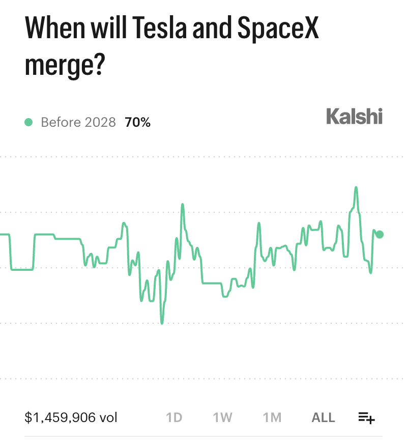 Kalshi's tweet photo. BREAKING: Elon Musk officially becomes a trillionaire again

70% chance Tesla and SpaceX merge before 2028 https://t.co/rr9DLxg0bN