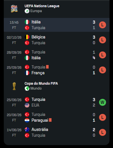 marcaejoga_'s tweet photo. A PODEROSA GERAÇÃO TURCA TEM APENAS 1 VITÓRIA NOS ÚLTIMOS 7 JOGOS! 🇹🇷⚠️

🏆 Copa: ✅1V | ❌ 2D | ✖️Eliminada na fase de grupos em último lugar
📅 Data FIFA: 🏟️4J | ❌ 4D | ⚽ 2 gols marcados | 🥅 11 gols sofridos⚠️

Superestimados ou falta alguma coisa? 👀 https://t.co/XEDyNEXpWH
