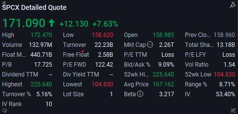 notjust_anybody's tweet photo. $SPCX jumped almost 7% on Musk’s AI-to-superintelligence story. Morgan Stanley sees it cheap before Starship Flight 15. Is the market underreacting or overreacting? #SPCX https://t.co/wE7EKE93Zt