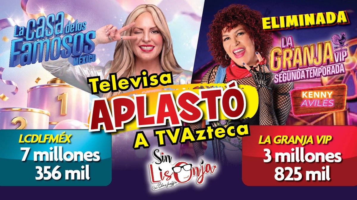 Kaffievillano's tweet photo. LCDLFMÉX aplastó a LA GRANJA VIP 
Fuente: HR Media 

Final #LaCasaDeLosFamososMéxico 
7 millones 356 mil

4.ª Eliminación #LaGranjaVIP 
3 millones 825 mil https://t.co/evOmgCNHBm