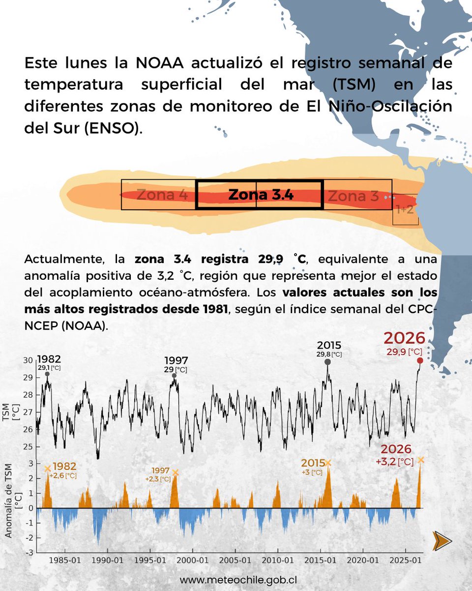 meteochile_dmc's tweet photo. #RécordMundial 🌊🌡️ | #ElNiño
La zona Niño 3.4, una de las principales referencias para monitorear la evolución de El Niño Oscilación - Sur (ENSO), presenta actualmente valores excepcionalmente altos, en un escenario de fortalecimiento de El Niño.

La NOAA mantiene el seguimiento de esta condición y de su evolución durante los próximos meses.

¿cómo puede impactar en la medida que nos acercamos al #verano🇨🇱?

 Revisa aquí 👇🏻los últimos antecedentes.

#Clima #MeteoChile
