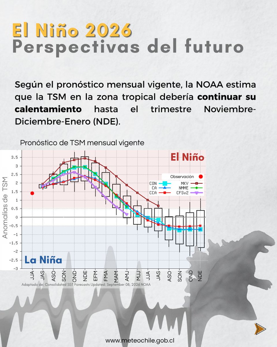meteochile_dmc's tweet photo. #RécordMundial 🌊🌡️ | #ElNiño
La zona Niño 3.4, una de las principales referencias para monitorear la evolución de El Niño Oscilación - Sur (ENSO), presenta actualmente valores excepcionalmente altos, en un escenario de fortalecimiento de El Niño.

La NOAA mantiene el seguimiento de esta condición y de su evolución durante los próximos meses.

¿cómo puede impactar en la medida que nos acercamos al #verano🇨🇱?

 Revisa aquí 👇🏻los últimos antecedentes.

#Clima #MeteoChile