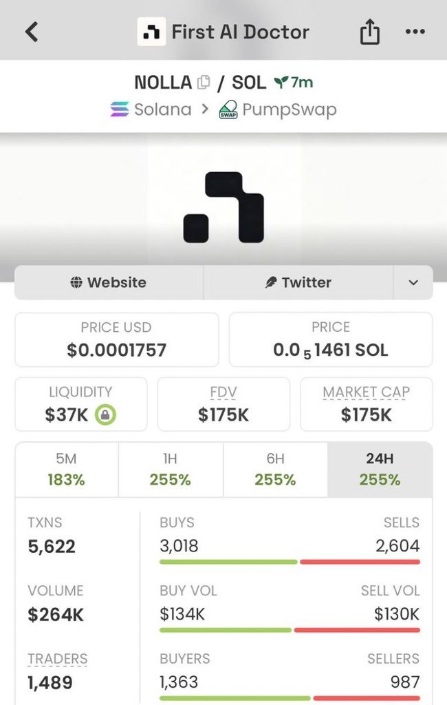 Babaae_printt's tweet photo. 12x profit 📈 from entry on $NOLLA 🚀 https://t.co/BXJ0CzHpSG