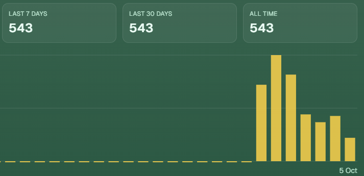 guyalexhamilton's tweet photo. well, we're a week in, these are my total site views, and we now have 18 users, 2 on the paid plan, coming in at £40MRR, ive had sleepless nights the past week and lots of debugging and constant fixes and making the product better and simpler, happy with how its looking, big thank you to all the support the community has given me! and special mentions to @The_CozyDev @CinderwayInt @itsryanlenk @mansfieldrv6 @null_founder for your incredible feedback and support! also please go and give them a follow and check out their projects they're special people. Sorry if i missed anyone, but you know you're special too if you're in the Builders Circle (Newsletter coming soon to members) :) https://t.co/KLBArlCew1