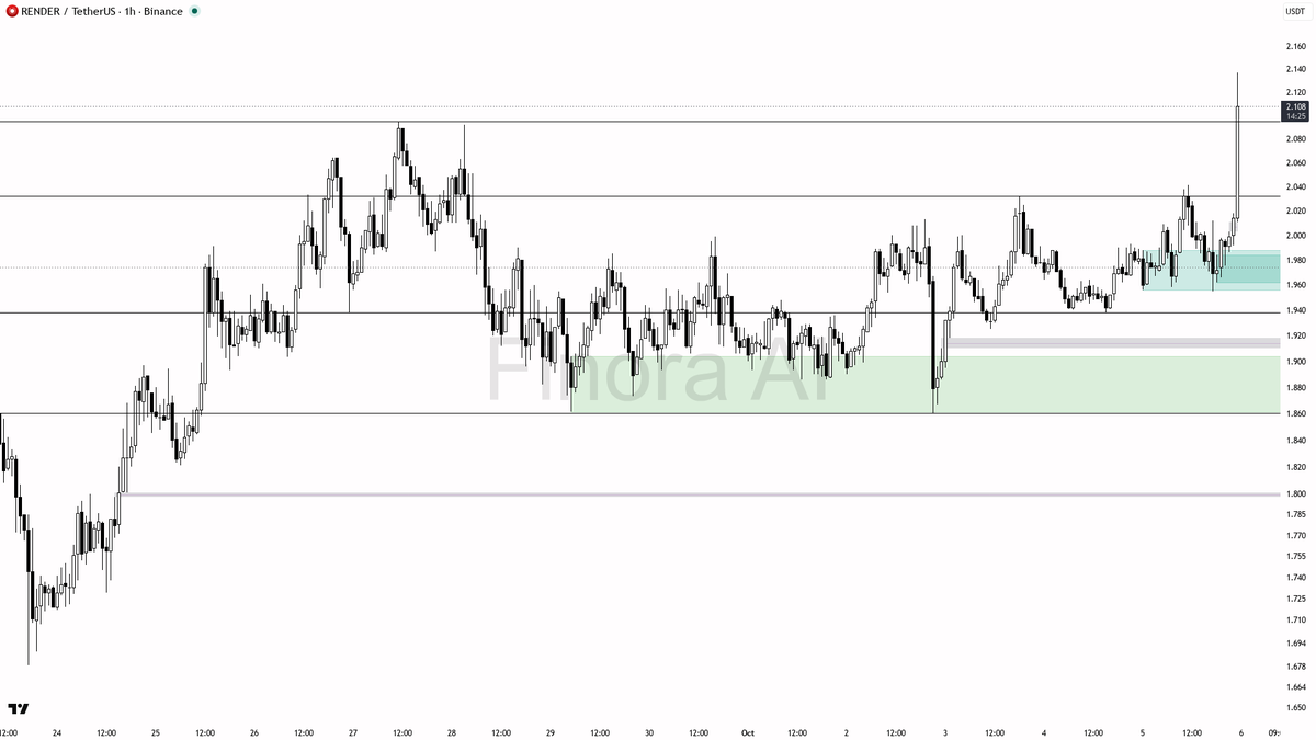 📈 $RNDR jumps 3.3% in 15m with volume 15x up—can this defy BTC's bearish pressure?

- my bias is bullish here on RNDR in the short term — structure is clearly 