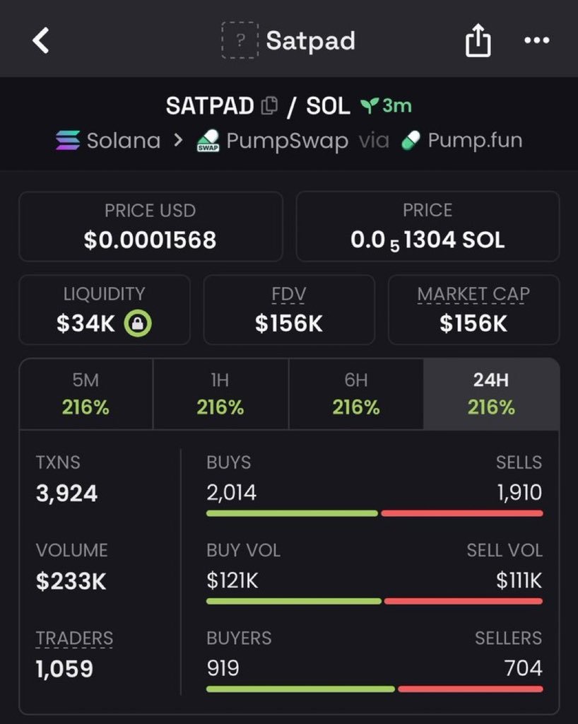 Babaae_printt's tweet photo. 11x profit 📈 from entry on $SATPAD 🚀 https://t.co/qyUJuHphRw