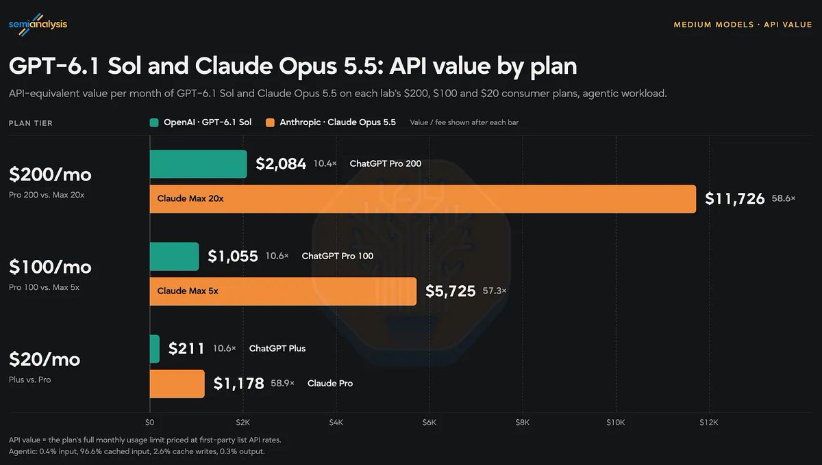 kimmonismus's tweet photo. Holy sh*t, Anthropic’s subscriptions offer so much more value, even compared to the new and efficient GPT-6.1 Sol. It’s not even close.

SemiAnalysis puts Opus 5.5 at over 5x the API-equivalent value of GPT-6.1 Sol for agentic workloads at the same subscription price. It’s not even close on this measure.

And on top: OpenAI just halved the usage limits on its $200 ChatGPT plan.