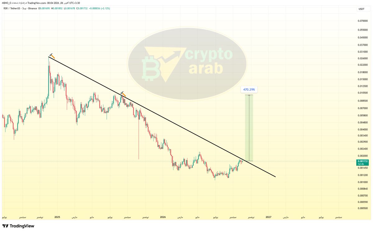 Cryptohelp90's tweet photo. #rsr $rsr 
وصلت لخط الاتحاه على الفريم الاسبوعي .. في الايام القادمة نجاحها في اختراق هذه المنطقة سيعطيها دفعة قوية لصعود رائع 👌 https://t.co/ylYhlI6Ekk