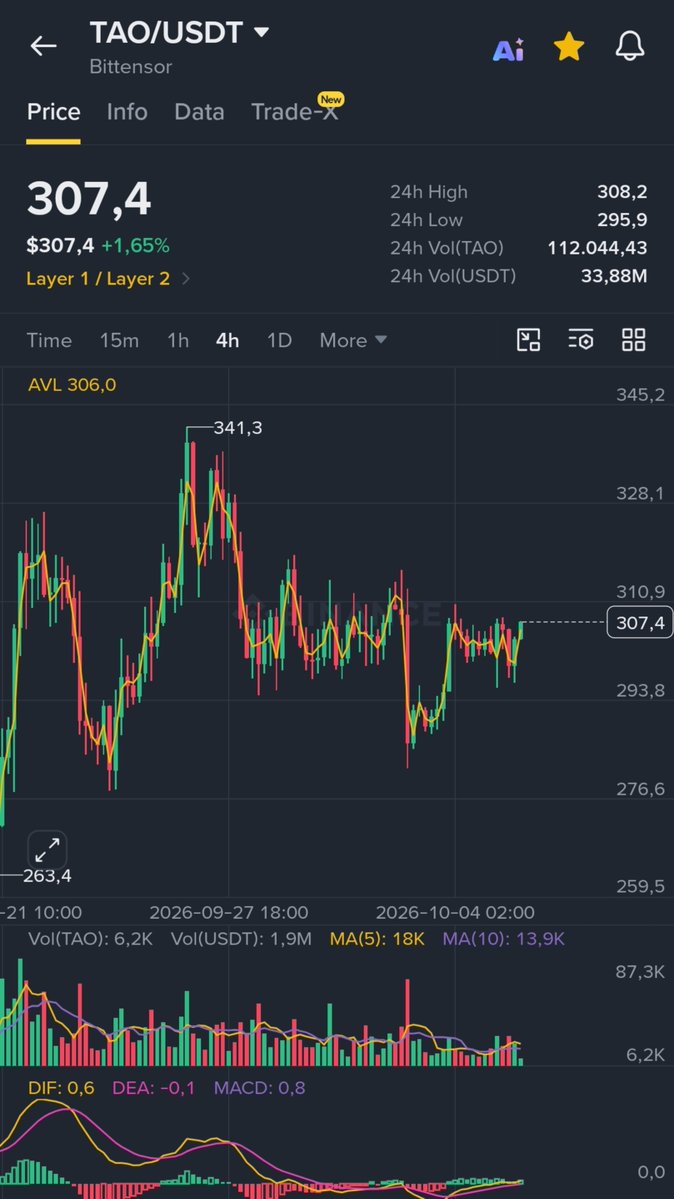 CryptoWizardd's tweet photo. 500 united states dollars for $TAO will come soon https://t.co/fLEJ9MsvJ9