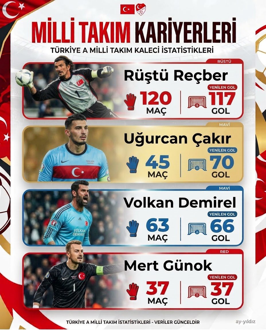 deplasske's tweet photo. 👏 uğurcan çakır, a milli takım tarihinde en çok gol yiyen ikinci kaleci oldu. https://t.co/1u7iSJN5Tz