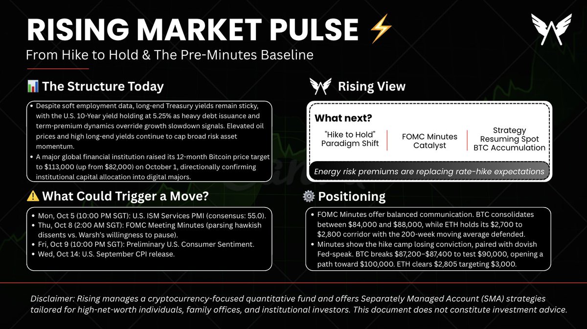 Rising_Cap's tweet photo. 📡 Rising Market Pulse

🧭 September Payrolls Weak (+29k) → October Fed Hike Odds Drop to ~22% → BTC Reclaims $86.7k as Wall St Lifts Target to $113k

• Macro Shift: "Oct Hike" consensus flips to "Fed on Hold"! Sept NFP adds just +29k jobs (vs +84k exp), unemployment ticks up to 4.2%, wage growth slows to 3.0% YoY. Hike odds plunge to ~22% 🏛️ 
• Yield Friction: 10-Year Treasury yield remains sticky at 5.25% as debt supply & term premiums override weak labor data 📊 
• Target Upgrade: Major Wall St bank lifts 12-month BTC price target to $113,000 from $82,000, confirming institutional accumulation 🚀 
• BTC: Trades near $86,700 (+1.8%), recovering post-payroll rejection at $87,100. Weekend liquidations light at $62.7M (68% shorts) 📈 
• ETH: Holds range at $2,725 ($2.65k–$2.80k intact). Watching Sepolia Glamsterdam testnet activation on Tuesday 💻 
• Key Level: BTC needs acceptance above $87,200 to confirm $90k test; $83,000 serves as structural breakout support 🧱
💵 Catalysts: Mon ISM Services | Tue Glamsterdam | Wed TOKEN2049 | Thu 2AM FOMC Minutes.
→ Strategy: Holding spot BTC/ETH, playing the $84k-$88k range, keeping leverage flat ahead of FOMC Minutes.

What happened: 
• Weak labor data stripped away central bank justification for an October rate hike. 
• Institutional allocators used range consolidation to upgrade long-term price targets. 
• Muted weekend liquidations confirm spot-backed organic demand at support levels.

Now key: Thursday 2:00 AM SGT FOMC Minutes. The document will reveal whether Chair Warsh's committee is ready to formalize an October pause.

Bigger picture: 
• Short term: Rangebound consolidation capped under $87,200 BTC / $2,800 ETH. 
• Long term: Reclaiming $87.2k opens technical runway toward $90,000 and six-figure targets.

Payrolls missed, hike odds collapsed to 22%, and Wall Street raised its BTC target to $113k. 
Holding core spot, managing $83k support, and waiting for Thursday's FOMC Minutes. 
The hold is priced.
--------             
Rising manages a crypto-focused quantitative fund and offers SMA strategies for HNIs, family offices, and institutions.                                   
If you're looking for structured, actively managed exposure in volatile markets, feel free to reach out: https://t.co/zRmCC021VK                                    
Not Financial Advice!!!             
#digitalassets #quant #hedgefund #BTC #DXY