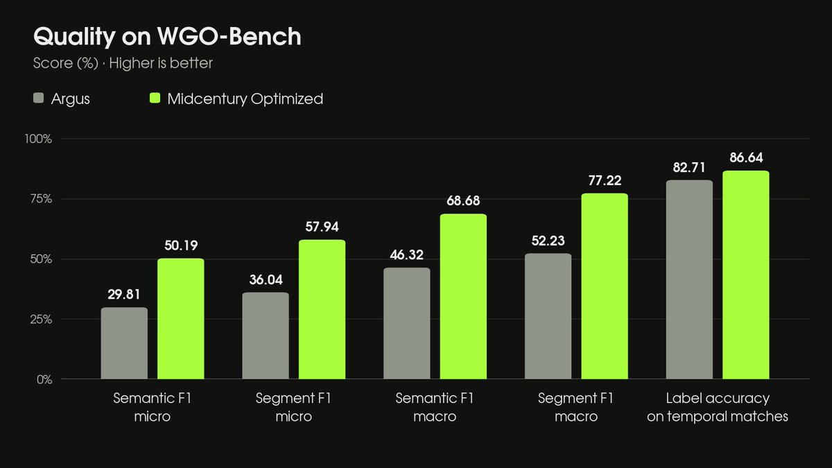MidcenturyAI's tweet photo. We spent the weekend experimenting with Argus and pushed it to SOTA on WGO-Bench.

Our optimized version scores 50.2% semantic F1, up from the 29.8% out-of-the-box score, and well ahead of other leading annotation services.

All of the gains came from how the model sees the video. We gave it denser frames, a second look at each action's boundaries, and a final check on every label.

Thanks to @PantheonInc @calixo888 for open-sourcing Argus.

The full repo is coming soon. For now, you can read our tech report here: https://t.co/Ue1gHmWoBT