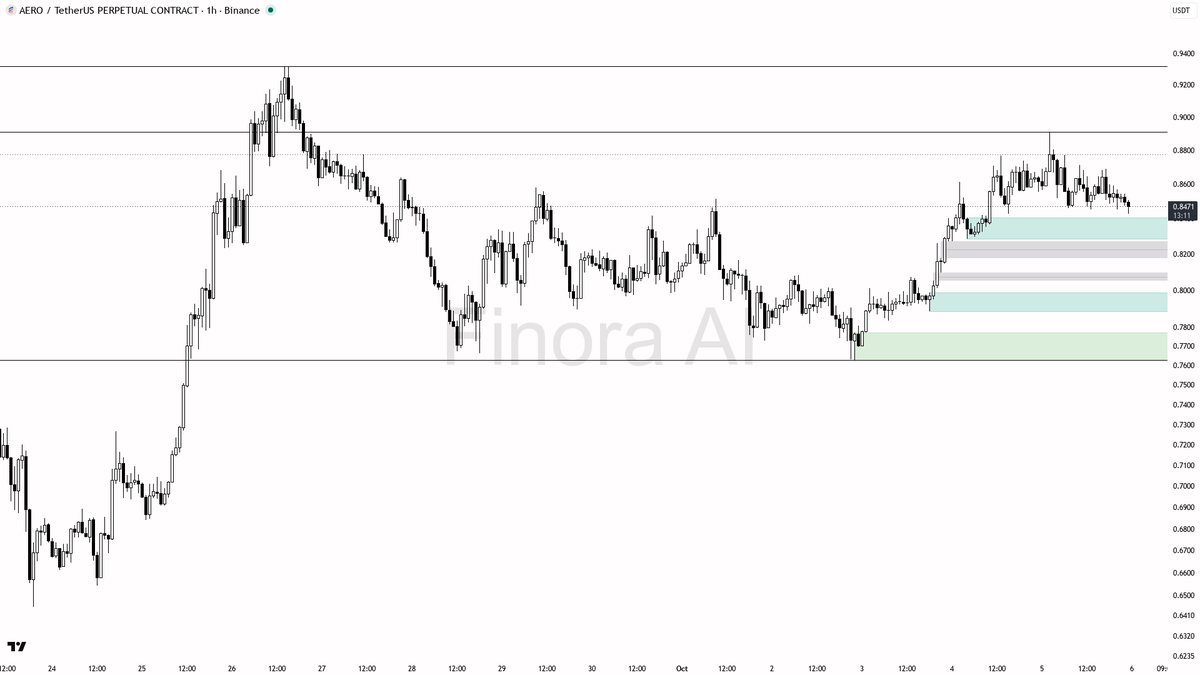 💧 AERO slipped 0.4% below 0.846 for liquidity sweep—bullish trend intact, is this just a smart shakeout? 🧵👇 
 [📷](https://pbs.twimg.com/media/HT5ROcOWoAEVA1