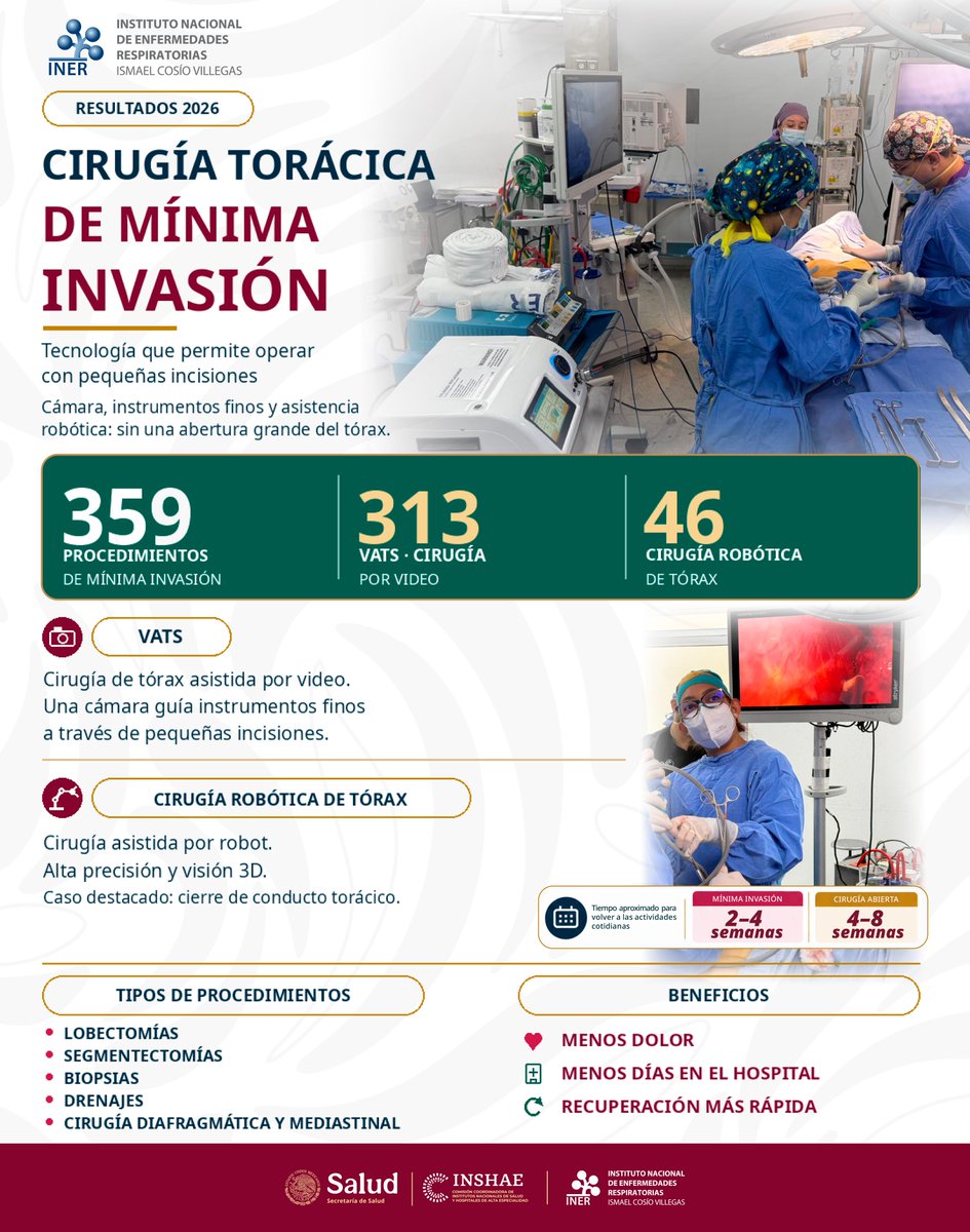 CCINSHAE_mx's tweet photo. 🫁 El @RespiraINER reporta 359 cirugías torácicas de mínima invasión en 2026, con corte al 24 de septiembre: 313 asistidas por video y 46 con asistencia robótica.
#CCINSHAE #INER #MínimaInvasión #SaludPública https://t.co/Z4vHbJ4fuw
