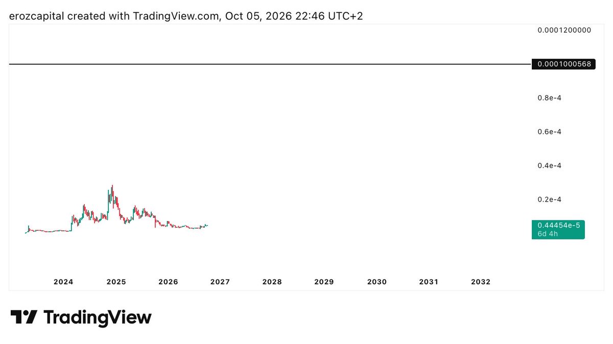 erozcapital's tweet photo. $PEPE to 100B!

And honestly, that scenario isn’t as crazy as people think

We’ve already seen $DOGE reach massive valuations as an OG meme and become a global crypto icon

If the same kind of cycle repeats with $PEPE, a 100B valuation for one of the most iconic OG memecoins doesn’t look unrealistic at all

$PEPE has the brand, the history and the recognition

The question is whether the market is ready to value it accordingly