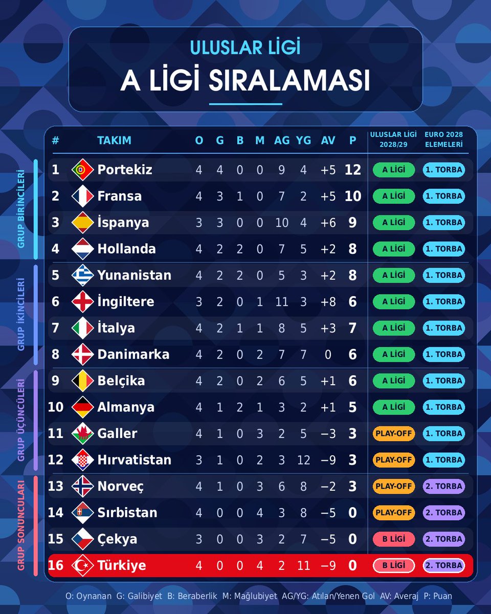 UlkePuan's tweet photo. Yine Kaybettik

Milli takım Uluslar Ligi'ndeki dördüncü maçından da mağlubiyetle ayrıldı. Bu sonuçla grup sonunculuğu ihtimalimiz neredeyse kesinleşti.

Grupta sonuncu olursak Euro 2028 elemelerinde 2. torbada yer alacağız.

En kötü iki sonuncu arasında yer alırsak doğrudan B Ligi'ne düşeceğiz.