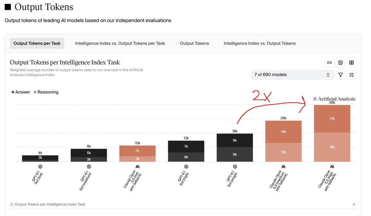 _Teskh's tweet photo. @TokenGremlin 6.1-xhigh uses *half* as many tokens as O5.5-high.
so the gap the far smaller than you make it out to be.
token efficiency matters a great bunch https://t.co/huVYBGHBx5