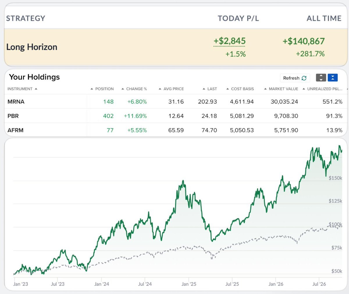 ParnaliaEquity's tweet photo. 📈 Long Horizon vs $SPY | 2026-10-05

Performance Snapshot
⚡ Annualized Return: 41.2%
💰 Live Capital: $191k

🔥 Today's P/L leaders: $MRNA  $PBR $AFRM 

👉 Copy this portfolio
C2: https://t.co/kePfXJR6Ff
Savvy: https://t.co/w12N1FAEOk https://t.co/7AMYkScchi