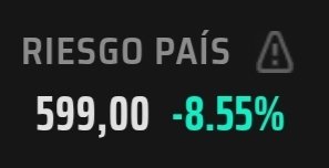 FinanzasArgy's tweet photo. 🇦🇷 Riesgo País: 599 🔻-8,55% https://t.co/FG3Wv4sjAw