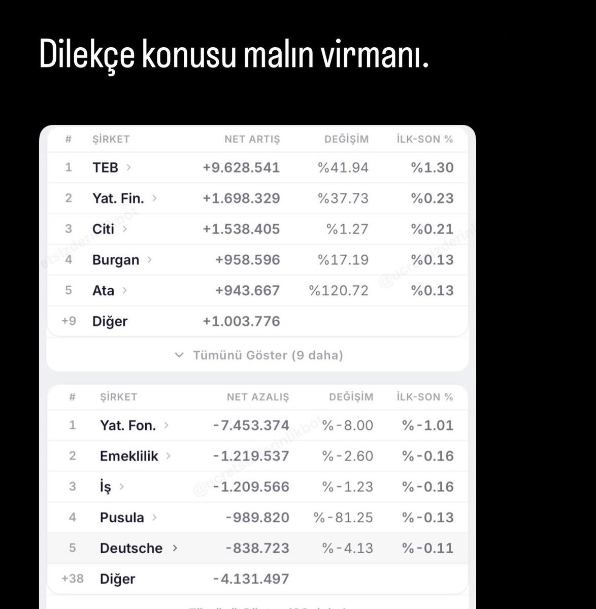 realtraderakin's tweet photo. Bu paylaşım 12 Ağustos’a ait.

Bahse konu virman 14 Ağustos’ta gerçekleşmiş..

Fon konusunda ilk uyarıyı ben yapmış “?” paylaşımına işaret etmiştim 

Gerçeği takastaki bozulmaları anormalliği ön görmüştüm..

Şimdi ortaya çıkıyor.

Piyasayı Allah korumuş..

Takas herşeydir.

Söyleyecek söz bulamıyorum..

#xu100 #bist #borsa