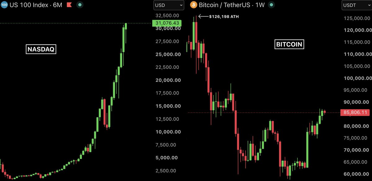 AshCrypto's tweet photo. Nasdaq just gave its highest daily close in history, meanwhile BTC is down -32% from its ATH.

Bitcoin catch up rally will be INSANE! https://t.co/tFGkIGziMn