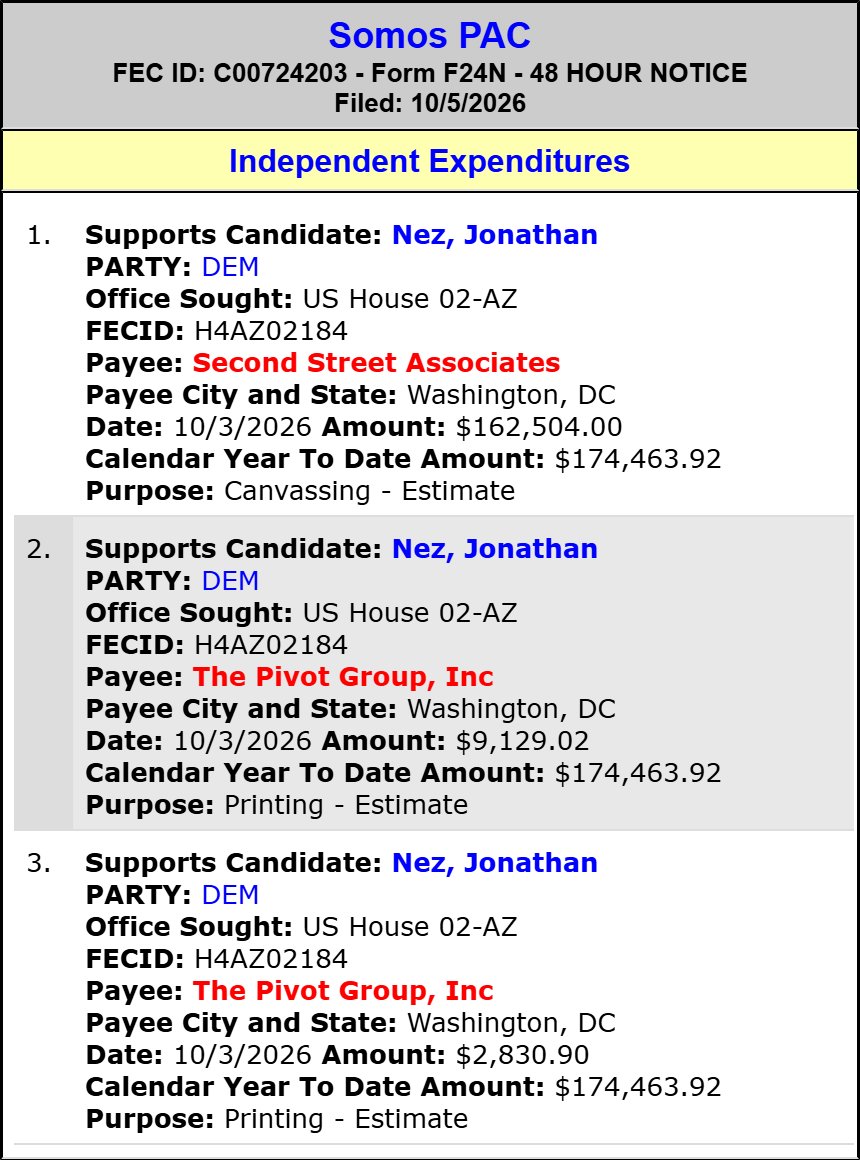 traymond071187's tweet photo. Somos PAC spends $174,463 to SUPPORT Jonathan Nez (Hse AZ-02)(D)
#AZ02.
2026 Cycle FEC Data:
https://t.co/JjkNJnGid6
FEC:
https://t.co/tYH9NWNoCO
@RepEliCrane @NezForAZ @ericdescheenie https://t.co/h9UlzHrdUq